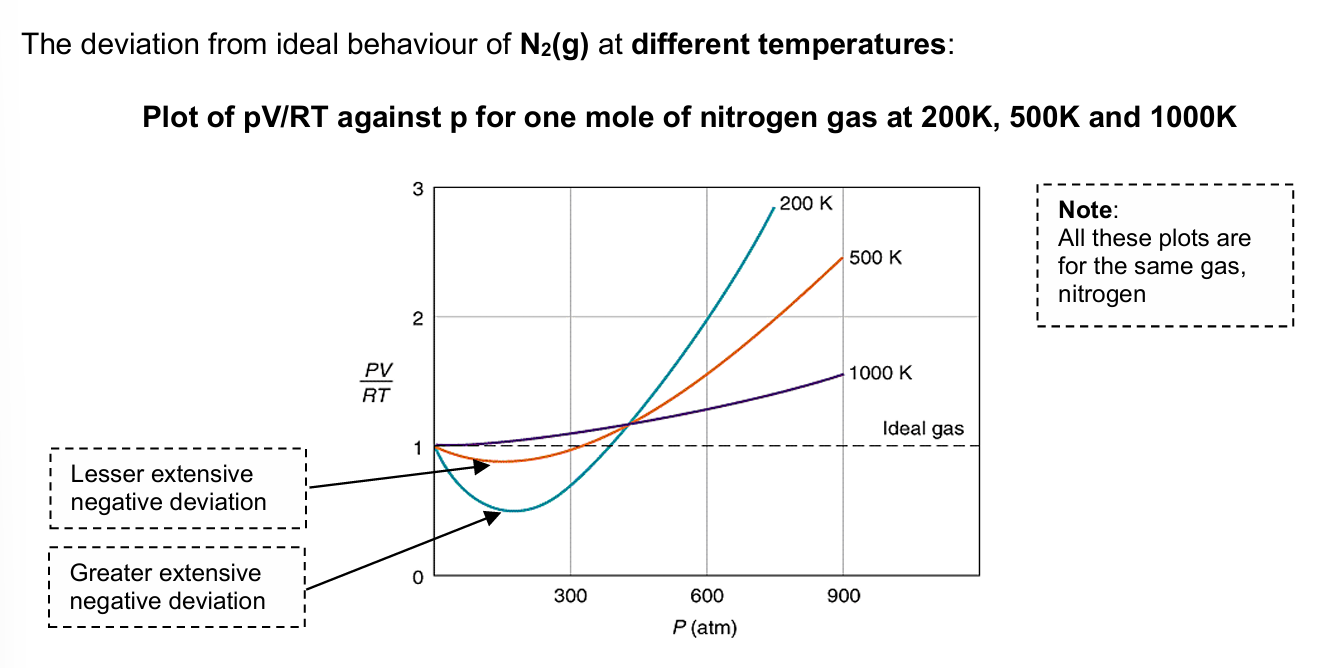 <p><strong>real gases tend to exhibit negative deviation when the temperature is low [temperature: experimental temperature in Kelvin]</strong></p><ul><li><p>the kinetic theory assumes that an ideal gas is made up of particles (atoms or molecules) with negligible intermolecular forces of attraction</p></li><li><p>however, at low temperatures, gas particles move slowly and have low kinetic energy</p></li><li><p>they have more time for interaction with each other and hence intermolecular forces of attraction between the particles are significant</p></li><li><p>as particles collide with the walls of the container with lower frequency and with lesser force than at high temperatures</p></li><li><p>the pressure exerted by a real gas is lower than that by an<br>ideal gas</p><ul><li><p>since p(real) < p(ideal) ⇒ p(real)V/RT < p(ideal)V/RT ⇒ p(real)V/RT < 1</p></li></ul></li></ul><p><strong>negative deviation becomes greater when temperature lowers</strong></p><p><strong>always specify the type of intermolecular forces of attraction between the gas</strong></p>