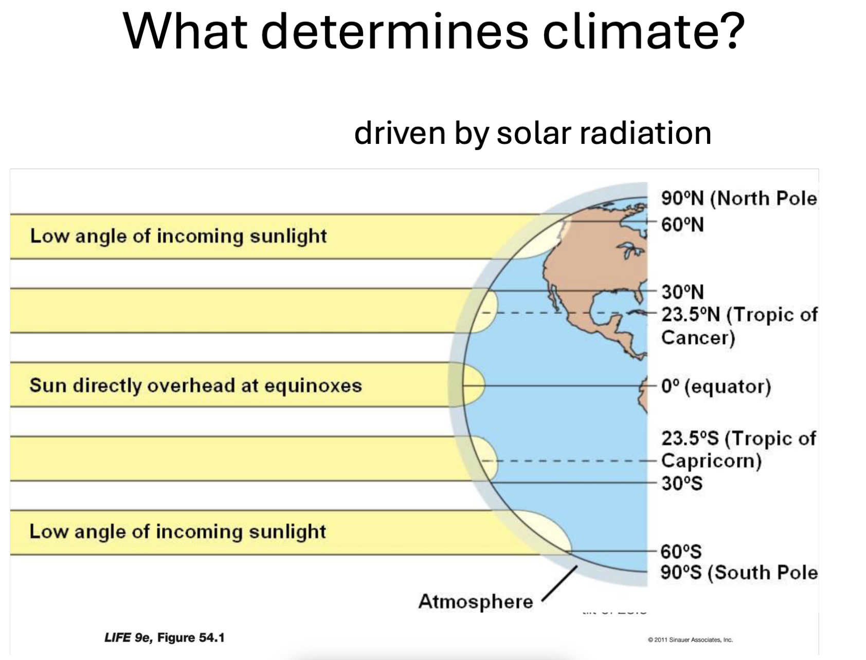 <p>- incident solar radiation; amount of sunlight an area receives</p><ul><li><p>near the equator/low lat (0˚-30˚): direct sunlight; hotter climates, tropical</p></li><li><p>temperate zones/mid lat (30˚-60˚): moderate climate, distinct seasons</p></li><li><p>pole regions/high lat (60˚-90˚): low angle of incoming sunlight; colder climates</p></li><li><p>Earth is tilted (~23.5˚); causing seasons</p></li></ul><p></p><p></p>