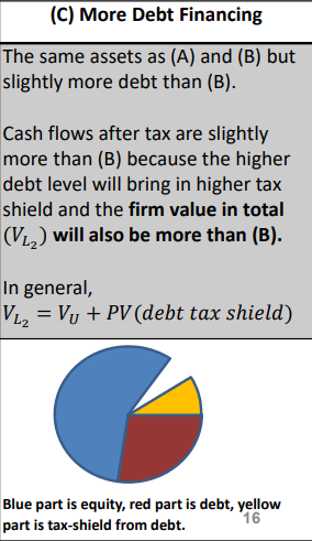 <p>Because more debt gives a bigger tax shield</p>