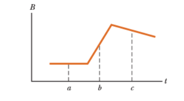 <p><br>Figure 20.6<span> is a graph of the magnitude versus time for a magnetic field that passes through a fixed loop and is oriented perpendicular to the plane of the loop. Rank the magnitudes of the emf generated in the loop from largest to smallest at the three instants indicated.</span></p>