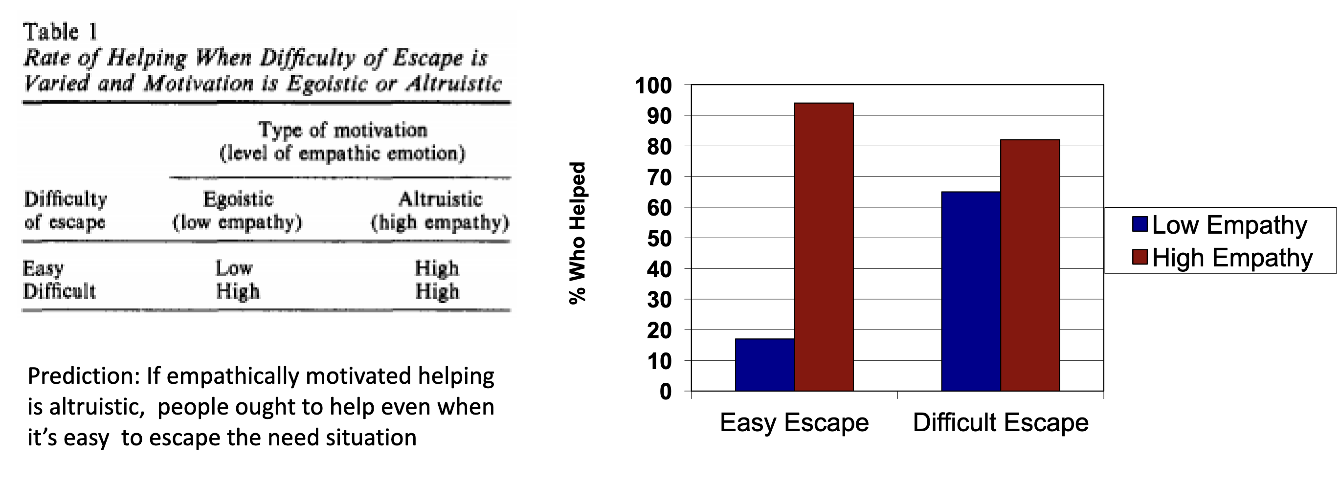 <p><strong>Baston experiments</strong>: subjects believed they would witness “elaine” receive electric shocks while completely a series of mental tasks </p><ul><li><p>IV1: low/high empathy</p></li><li><p>IV2: easy/difficult to escape (elaine escaping after first 2 trials or enduring all 10 trials )</p></li><li><p>elaine becomes increasingly distressed revealing childhood trauma of being thrown into an electrical fence and agrees to allow researcher to ask for help</p></li><li><p>DV: willingness to take elaines place</p></li></ul><p><em>Results</em>: <em>When difficulty to escape was high both egoistic(low empathy) and altruistic (high) motivation were also high. When easy escape altruism was high </em></p><p><strong>If empathically motivated helping is altruistic, people ought to help even when it’s easy to escape the need situation</strong></p>