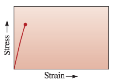 <p>~500 MPa</p><p>much better in compression than tension</p><p>stretching of strong ionic/covalent bonds, few slip systems, no plasticity</p><p>failure after stress exceeds bond strength</p>