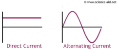 <p>Current flow consisting of charges flowing in a single direction only. Batteries and cells provide direct current.</p>