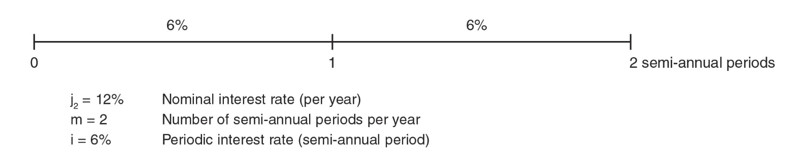<p>the annual interest rate generally quoted for compound interest</p><p>-Consider the nominal rate of 12% per annum, compounded semi-annually, not in advance → interest rate per compounding period = 12%/2=6%</p>