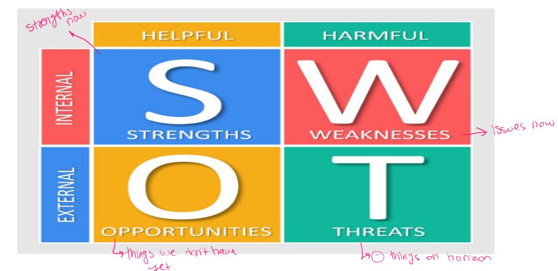 <p>pros and cons but more comprehensive</p><p></p>