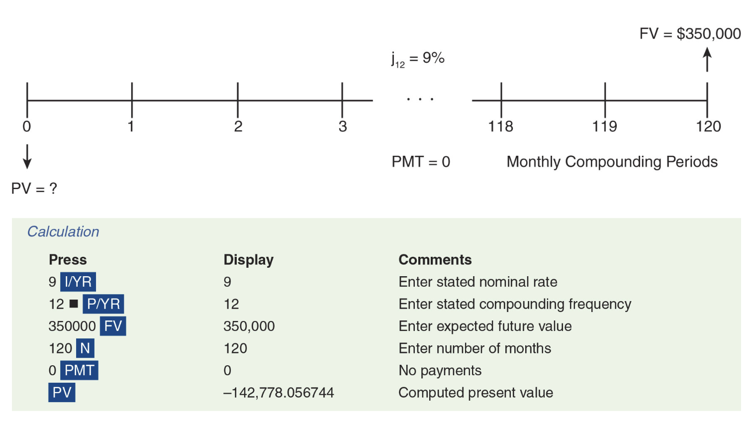 <p>-the time value of money says that money received in the future is worth less than money received today</p>