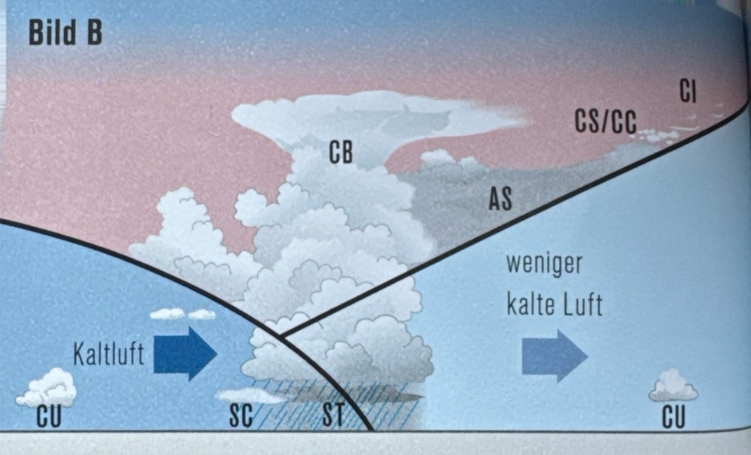 <p>Ist hingegen diese Luft kälter, so entsteht eine Okklusion mit Kaltfrontcharakter wie sie Bild B zeigt. Die Wettererscheinungen sind analog zu denjenigen, die wir in den entsprechenden Fronten gesehen haben.</p>