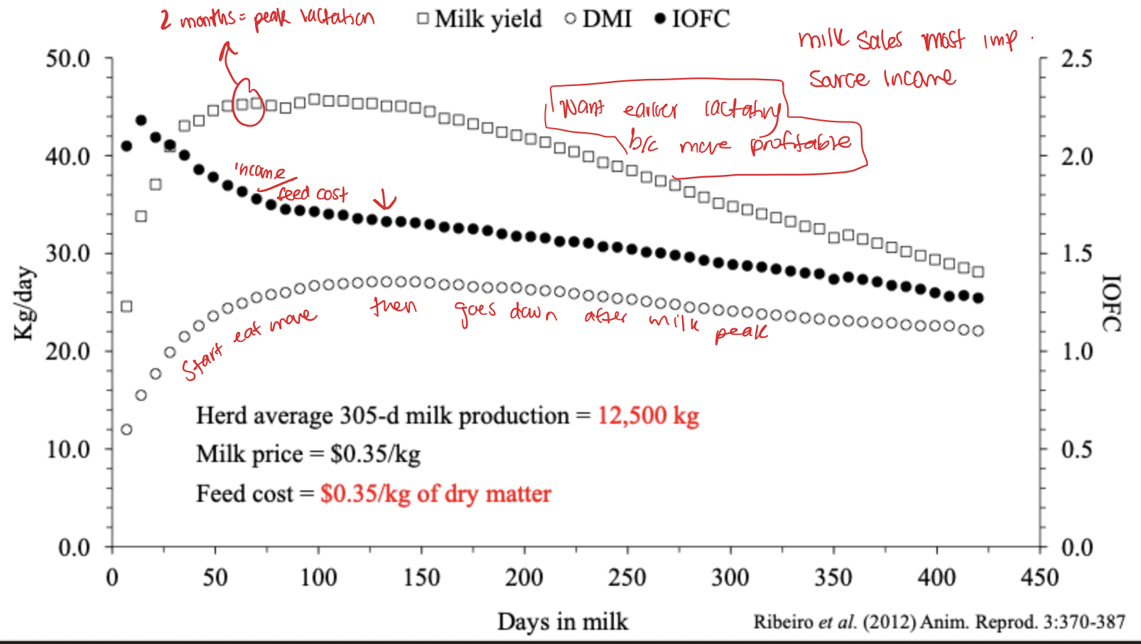 <p>want earlier lactation because more profitable (2 months) </p>