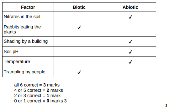 <ul><li><p>A — abiotic</p></li><li><p>B — biotic</p></li><li><p>C — abiotic</p></li><li><p>D — abiotic</p></li><li><p>E — abiotic</p></li><li><p>F — biotic</p></li></ul><p></p>