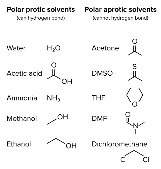 <ul><li><p><strong>Polar protic solvents</strong>: CAN form H bonds and have a hydrogen atom attached to an electronegative atom (O or N, NOT HF)</p><ul><li><p><strong>water</strong></p></li><li><p><strong>alcohols (methanol, ethanol)</strong></p></li><li><p><strong>acetic (ethanoic) acid</strong></p></li><li><p>ammonia (NH3)</p></li><li><p>tBuOH </p></li></ul></li><li><p><strong>Polar aprotic solvents</strong>: canNOT form hydrogen bonds and do not have an acidic hydrogen</p><ul><li><p><strong>acetone</strong></p></li><li><p><strong>DMSO</strong> (dimethyl sulfoxide)</p></li><li><p><strong>DMF</strong> (N,N-Dimethyl Formamide)</p></li></ul></li></ul><p></p>