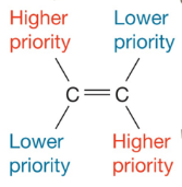 <p>In a double c=c bond, the higher priority groups are on the opposite side</p>