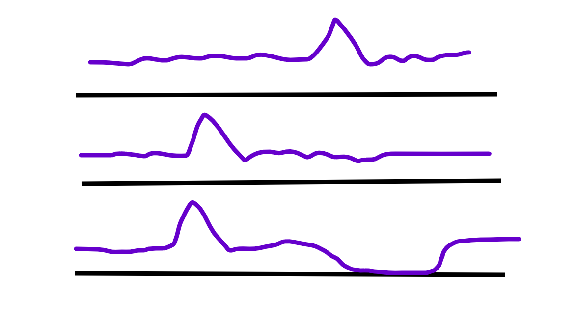 <ul><li><p>if a reward is unexpectedly recived → DA release peaks </p></li><li><p>when a stimulus is repeatedly preceded by a reward → DA release peaks in response to stimulus rather than reward </p></li><li><p>if a reward is expected by not recieved → following stimulus DA still released but when reward not given, DA neurons supressed </p></li></ul><p></p><p></p><p>Thus, things are only rewarding if the reward is MORE than expected </p><ul><li><p>(if a reward is expected, DA not released)</p></li></ul><p>Also, DA codes if the predicted outcome was corrected </p><p></p>