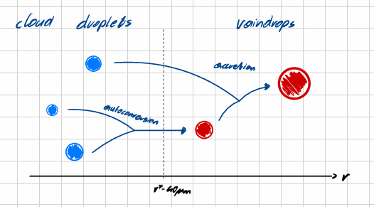 <p>Explain Accretion.</p>