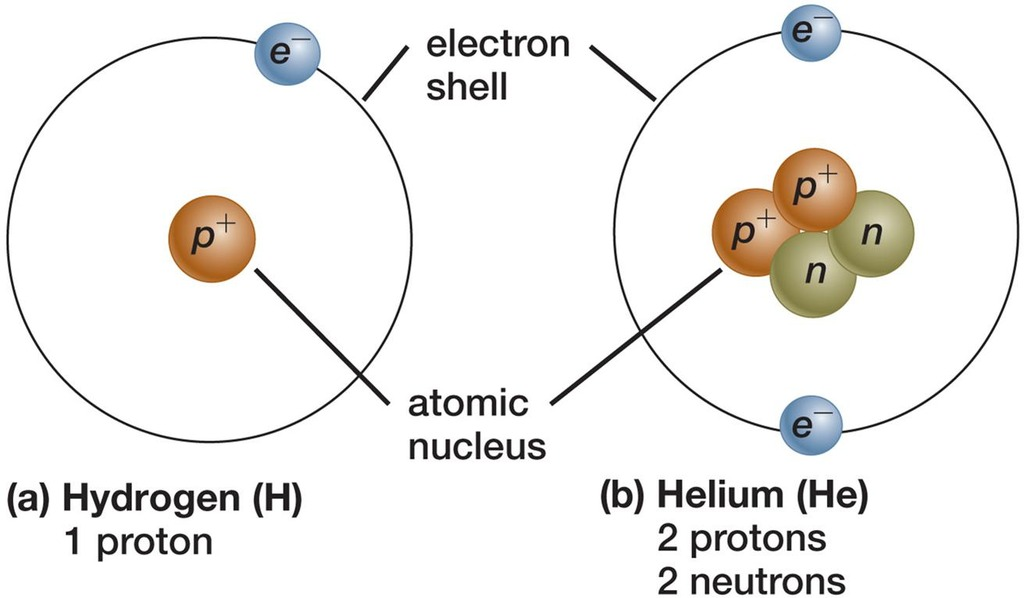 <p>Negatively charged particles orbiting the nucleus.</p>