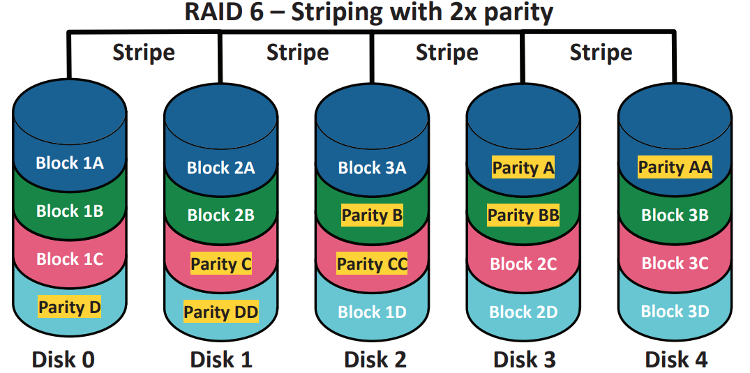 <ul><li><p>Stripe data across 4+ drives <strong>with 2 parity drives</strong></p></li><li><p>Can survive <strong>two drive failures</strong></p></li><li><p>Slightly slower than RAID 5 due to extra parity</p></li></ul><p></p>