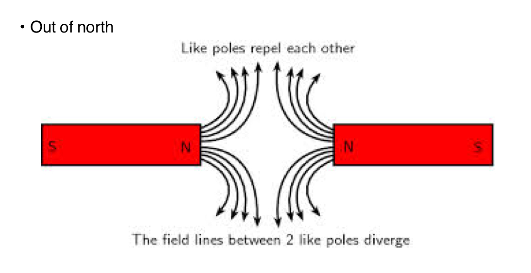 <p>They repel from eachother, out of north</p>