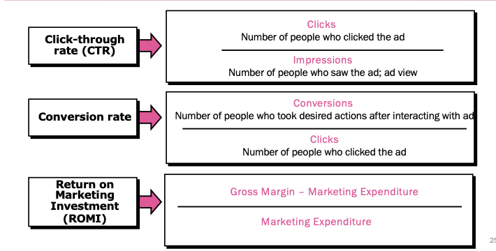 <p>Click through rate (CTR)- clicks/impressions</p><p>Conversion rate- conversions(took action)/clicks</p><p>Return on Marketing Investment (ROMI)- (gross margin - marketing expense)/marketing expense</p>