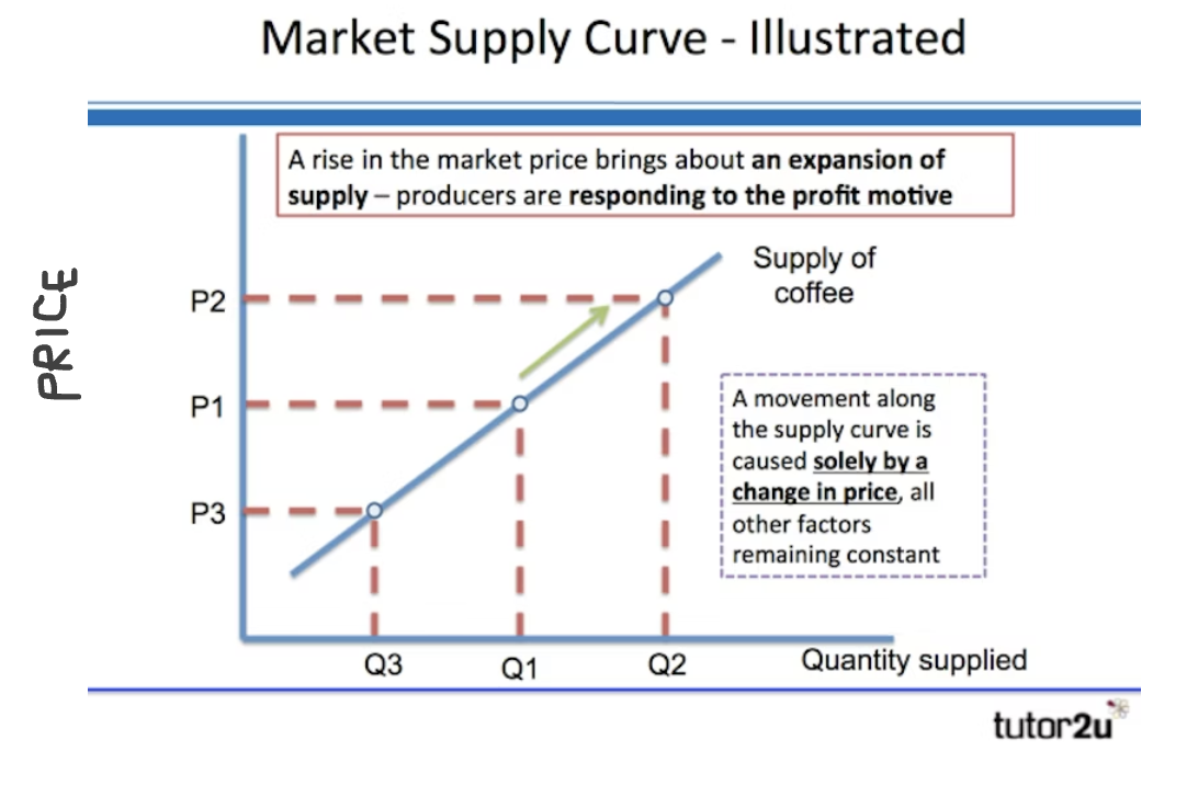 <p>market supply curve</p>