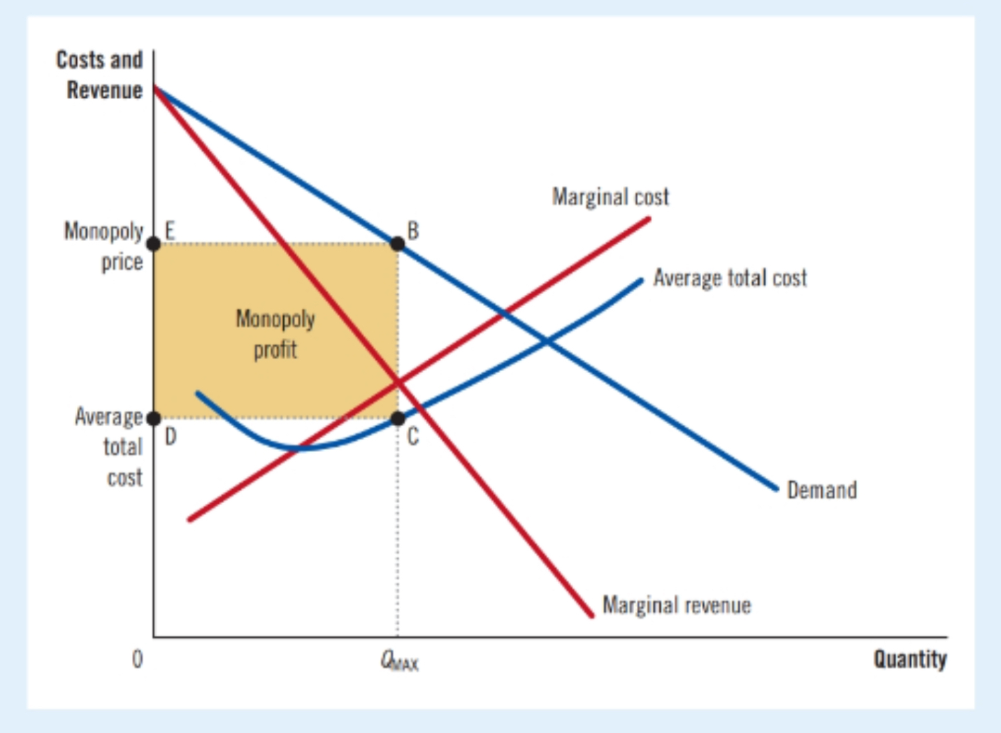 <p>Maximized at→ price= marginal revenue = marginal cost</p>