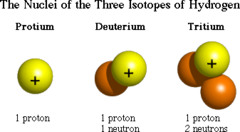<p>atoms of the same element with the same atomic number but with different numbers of neutrons</p>