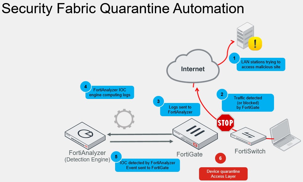 <p>User-defined automation on FortiGate to quarantine compromised devices can be strengthened with IOC services on FortiAnalyzer. This slide shows how compromised devices are quarantined automatically, using IOC and the Security Fabric:</p><p>1. A device attempts to access content that is a security risk, such as a malicious website.</p><p>2. FortiGate blocks access to the site based on the firewall policy defined with the web filter profile.</p><p>3. FortiGate sends a log record to FortiAnalyzer regarding the violation committed.</p><p>4. FortiAnalyzer processes the logs using IOC services.</p><p>5. FortiAnalyzer makes a security risk verdict and sends it back to FortiGate.</p><p>6. User-defined automation takes action to quarantine the compromised device and place it in isolation.</p>