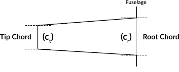 <p>Ratio of <strong>Tip</strong> chord to <strong>Root chord</strong>;</p><ul><li><p>helps <u>Approximate</u> <u>Elliptical</u> <u>Lift-Distribution</u>.</p></li><li><p><strong>Reduce</strong> induced ⇣ <strong>Drag &amp; Weight</strong></p></li></ul><p></p>