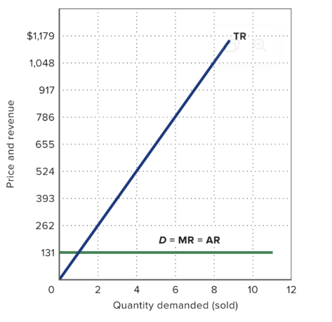 <p>The firm can sell as much as it wants at the market price, but nothing above it. The demand curve is a horizontal line.</p><p></p><p><strong>Because:</strong></p><ul><li><p>The firm can sell as much as it wants at the market price</p></li><li><p>But it cannot sell anything above the market price</p></li><li><p>And it has no reason to sell below the market price</p></li></ul><p><strong>If the market price is $131, then:</strong></p><ul><li><p>At $131 → the firm can sell unlimited units</p></li><li><p>At $131.01 → the firm sells zero</p></li><li><p>At $130 → the firm is just losing money</p></li></ul><p><strong>So the firm’s demand curve is a flat line at $131</strong></p>