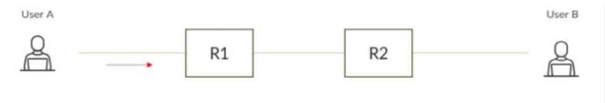 <p>Q5. Click the Exhibit button. Which statement is correct when Router R1 receives a packet from User A destined for User B as shown in the exhibit? </p><p>A. Router R1 replaces the destination IP address in the packet with the IP address of Router R2. </p><p>B. Router R1 leaves the packet unchanged. </p><p>C. Router R1 replaces the destination MAC address in the packet with the MAC address of Router R2. </p><p>D. Router R1 replaces the destination MAC address in the packet with the MAC address of User B.</p>