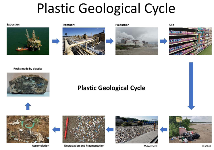 <p>ETPUDM(DandF)A = Rocks made by plastic</p><p></p>