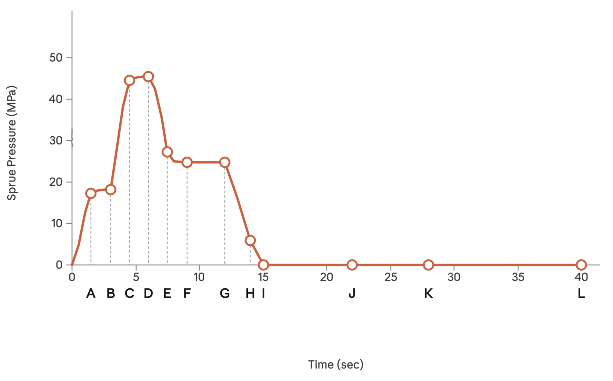 <p><span>The graph below shows the sprue pressure over a full injection molding cycle. Given the following setup:</span><strong> filling time = 3 sec, packing time = 9 sec and cooling time = 28 sec</strong><span>. Which point is EOF</span></p>