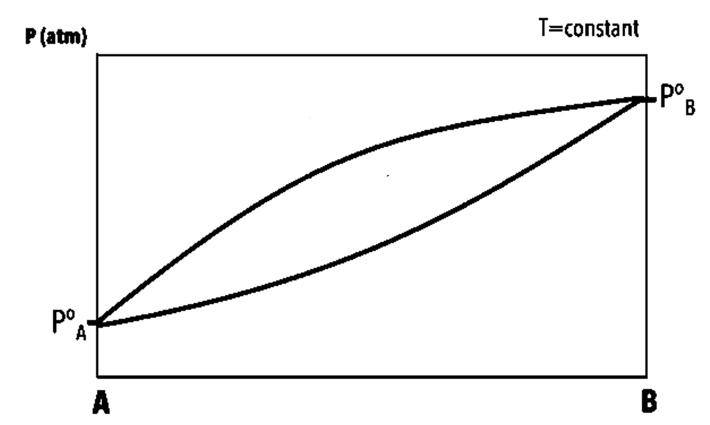 <p>What are the components in this vapor pressure-composition phase diagram?</p>