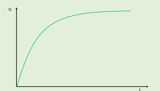 <p>the next unit will not be as productive as the last </p>
