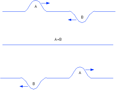 <p>When two amplitudes in the opposite direction cancel each other out to produce a smaller amplitude or no amplitude.</p>