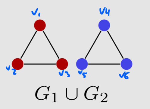 <p>The new graph will be two connected components</p>