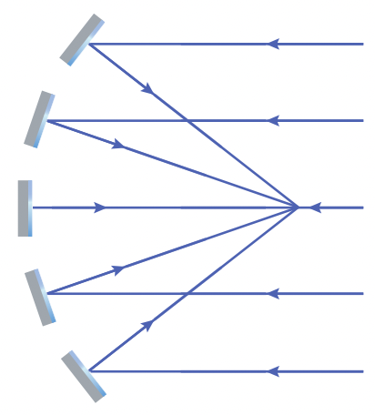 <p>What is the technological/medical use of this arrangement of mirrors?</p>