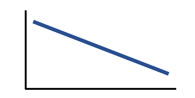 <p>Persistent, overall upward or downward pattern</p><ul><li><p>Changes due to population, technology, age, culture, etc.</p></li><li><p>Typically several years in duration</p></li></ul><p></p>