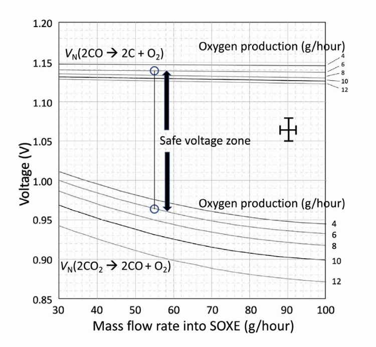 <p>What does the <strong>Safe Voltage Zone</strong> represent ?</p>