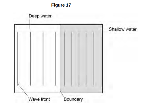 <p>Some students used water waves in a ripple tank to model the behaviour of light waves.</p><p>Figure 17 shows the wave fronts travelling parallel to the boundary between deep water and shallower water.</p><p><strong><mark data-color="yellow" style="background-color: yellow; color: inherit;">Explain why</mark> the wave fronts in Figure 17 do not refract at the boundary. [2 marks]</strong></p>