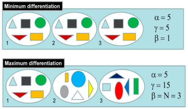 <ul><li><p>Alpha = species richness within a site</p></li><li><p>Beta = difference among sites (gamma / alpha)</p></li><li><p>Gamma = total diversity across region</p></li></ul><p></p>