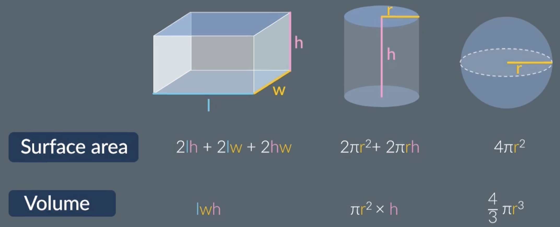 <p><strong>SA:V&nbsp;ratio = surface&nbsp;area​ / volume</strong></p><p>smaller organisms have a larger SA:V ratio</p><p>small animals loose heat quickly because they have a larger SA:V ratio, therefore they carry out more respiration to maintain their body temperature</p><p>big animals loose heat slowly because they have a small SA:V ratio</p>