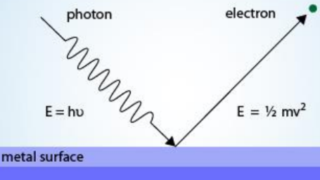 <p>when light shines on the surface of metal and causes electrons to be ejected from the surface</p><p>When a photon is absorbed/emitted, the energy of the atom is increased/decreased by the same amount of energy.</p><p>The threshold wavelength is the longest wavelength that will still eject an electron. The total energy of a photon is the binding energy plus the kinetic energy (KE = ½mv<sup>2</sup>) of the ejected electron.</p>