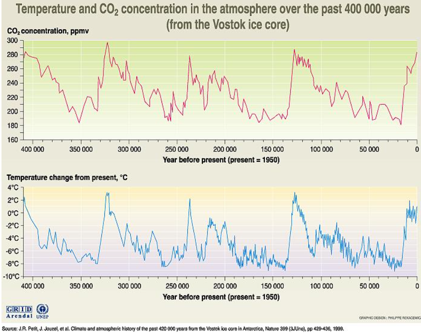 <p>Over the last 400,000 years (and longer) carbon dioxide concentrations in the atmosphere have varied between 180-300 ppm (parts per million). Use the internet to discover what the carbon dioxide concentration of the atmosphere is today.</p>