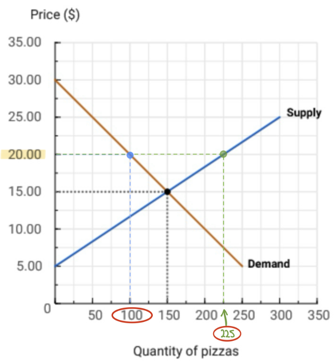 <p>The graph in the figure below shows the weekly market for pizzas in a small town. Which of the following events will occur at a price of $20?</p>