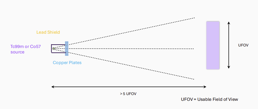<ol><li><p>use a uniform flux source or phantom placed in a lead shield</p></li><li><p>opening is covered using a copper plate → reduces some of the scattering → acts as a point source </p></li><li><p>place the source at a distance producing an projection <strong>greater than 5 UFOV </strong></p></li><li><p><strong>Small pixel size is unnecessary as we are measuring the underlying system performance → large pixels are used to reduce noise</strong></p></li><li><p>9 point smoothing curve is then applied</p></li></ol><p></p>