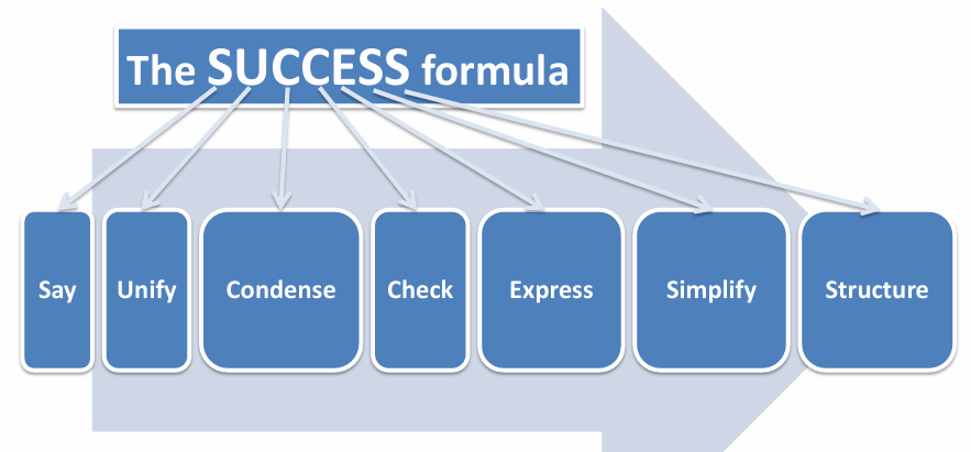 <p>The integral set of rules serving as guidelines for designing reports, dashboards, and presentations: Say, Unify, Condense, Check, Express, Simplify, and Structure.</p>