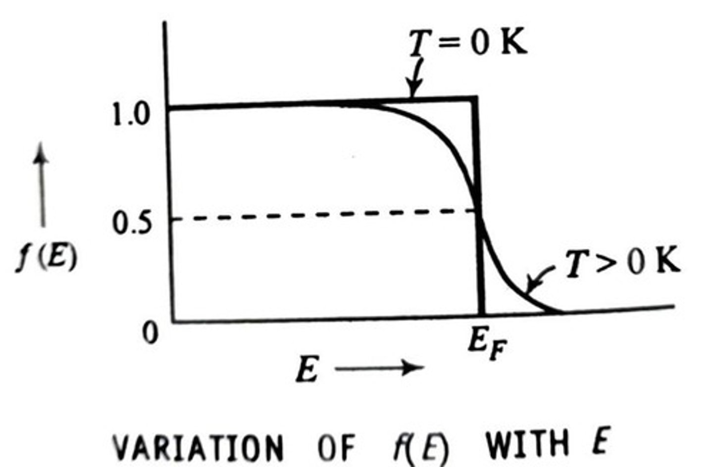 <p>lowest possible temperature at which a gas would exert no pressure and the theoretical temperature at which the volume of an ideal gas is zero with least KE and all molecular motion stops</p><p>- TK = TC + 273</p><p>- TC = TK - 273</p>