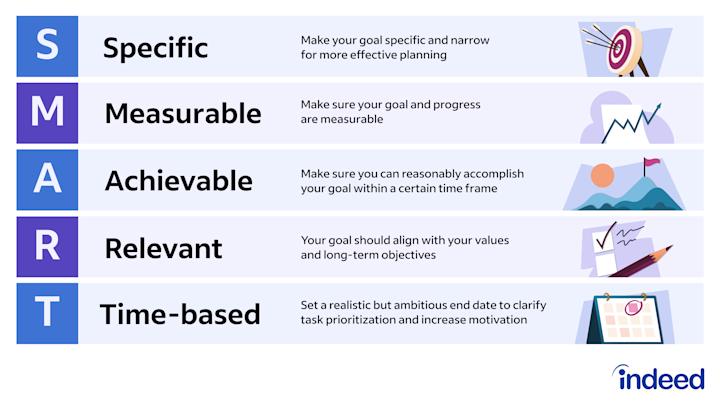 <p>Specific, Measurable, Achievable, Relevant, Time-bound</p>