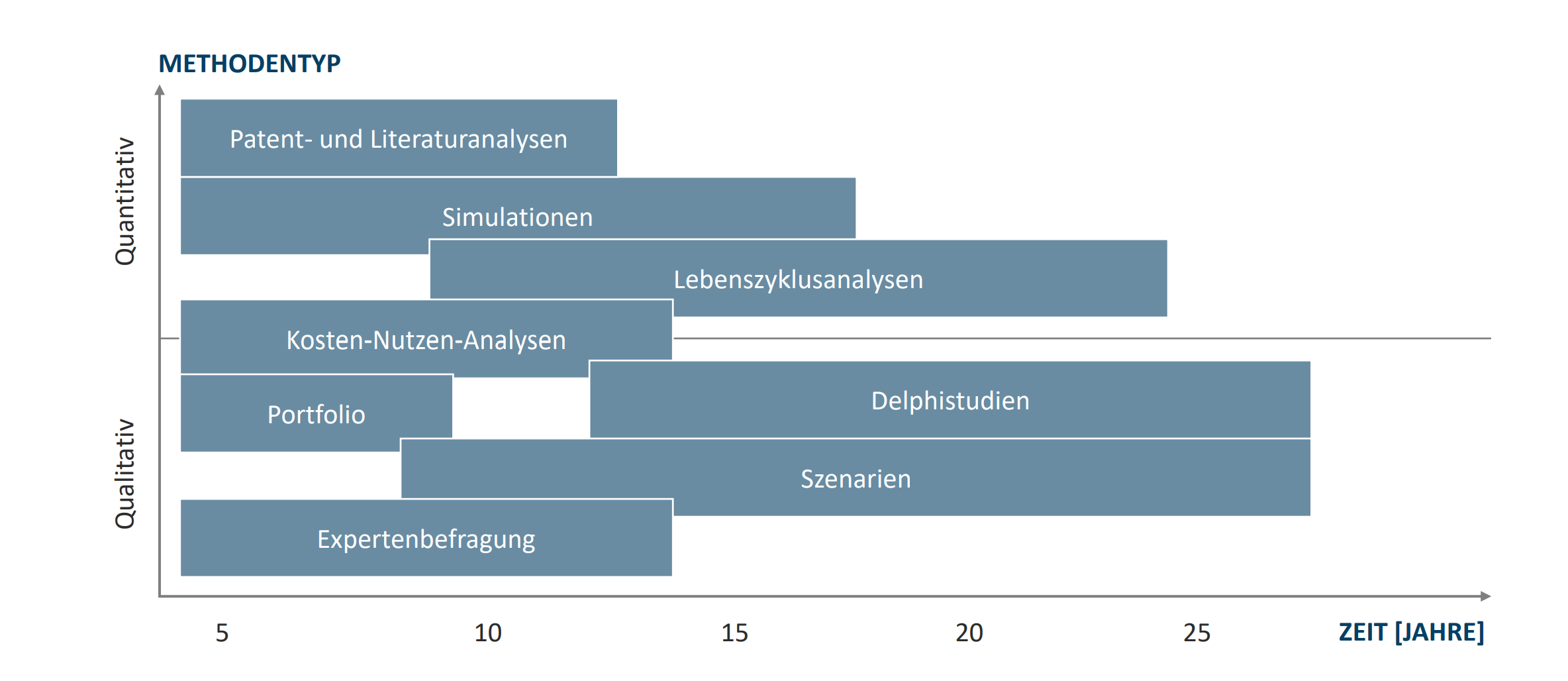 <ul><li><p>Unterscheidung zwischen quantitativ, qualitativ und Zeithorizont der Relevanz der Technologie</p></li><li><p>z.B. Expertenbefragungen, Portfolio → Qualitativ und in den ersten Jahren</p></li><li><p>z.B. Simulation, Patent- und Literaturanalysen → Quantitativ und in den ersten Jahren</p></li><li><p>z.B. Szenarien, Delphistudien → Qualitativ und nach einigen Jahren</p></li></ul><p></p>