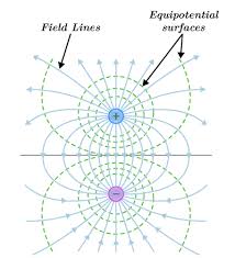 <p>A surface in a three-dimensional space where the electric potential is constant.</p><p>Motion of a charge along an equipotential surface does not result in a change in the electric potential energy, similar to how motion of a mass at a constant height does not result in a change of gravitational potential energy</p>