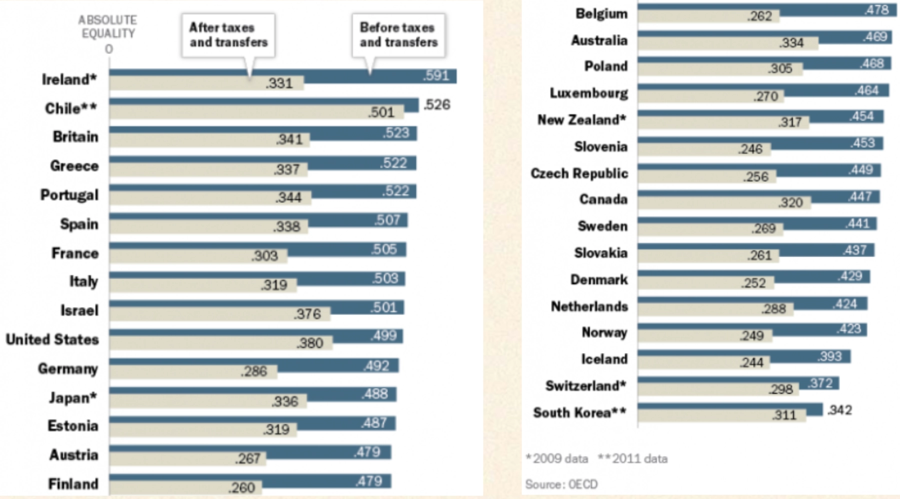 <ul><li><p>0 indicates absolute equality, 1 absolute inequality</p><ul><li><p>Slovakia, Slovenia, Belarus have around 0.24 with high income equality (measured after taxes/social transfers)</p></li><li><p>States with lowest Ginis include Utah/Idaho/Wyoming/South Dakota/Alaska</p></li><li><p>Highest is South Africa (63.0), and other Sub-Saharan African and Latin American nations</p></li><li><p>States with highest are NY (0.5208) and Connecticut (0.5008)</p></li></ul></li></ul><p></p>